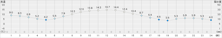 上里見(>2023年11月18日)のアメダスグラフ