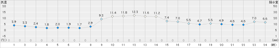 西野牧(>2023年11月18日)のアメダスグラフ