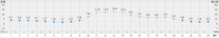 神流(>2023年11月18日)のアメダスグラフ