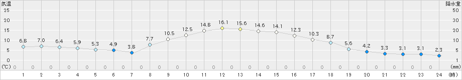 青梅(>2023年11月18日)のアメダスグラフ