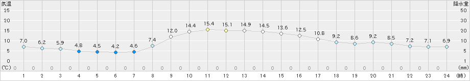 八王子(>2023年11月18日)のアメダスグラフ