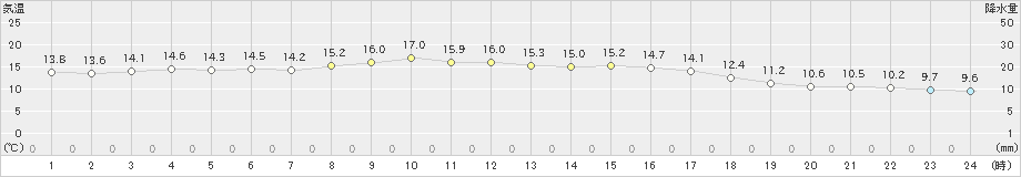 江戸川臨海(>2023年11月18日)のアメダスグラフ