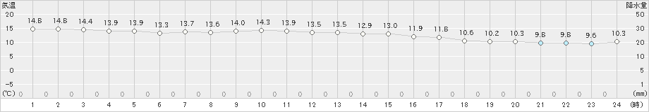 大島(>2023年11月18日)のアメダスグラフ