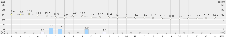 新島(>2023年11月18日)のアメダスグラフ