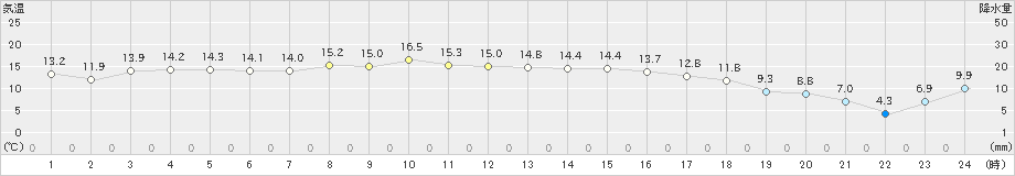 佐倉(>2023年11月18日)のアメダスグラフ