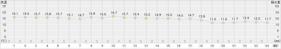 千葉(>2023年11月18日)のアメダスグラフ