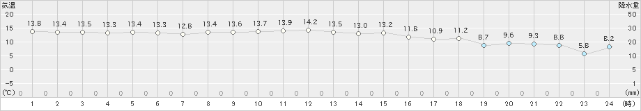 坂畑(>2023年11月18日)のアメダスグラフ