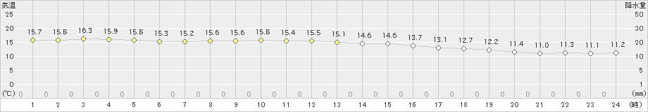 勝浦(>2023年11月18日)のアメダスグラフ