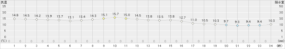 三島(>2023年11月18日)のアメダスグラフ