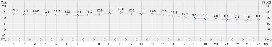 網代(>2023年11月18日)のアメダスグラフ