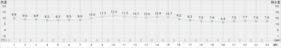 磐田(>2023年11月18日)のアメダスグラフ