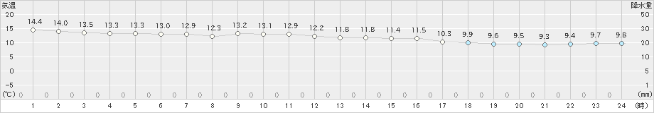 石廊崎(>2023年11月18日)のアメダスグラフ