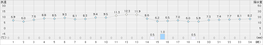 愛西(>2023年11月18日)のアメダスグラフ