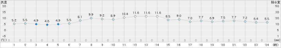 岡崎(>2023年11月18日)のアメダスグラフ