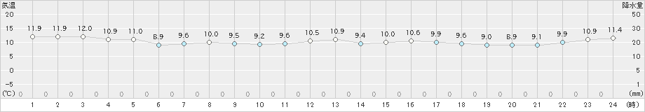 セントレア(>2023年11月18日)のアメダスグラフ