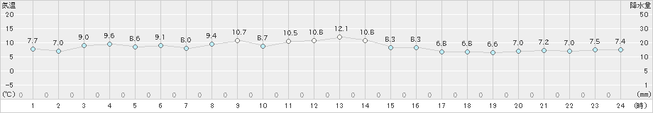 蒲郡(>2023年11月18日)のアメダスグラフ