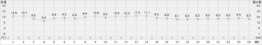 豊橋(>2023年11月18日)のアメダスグラフ