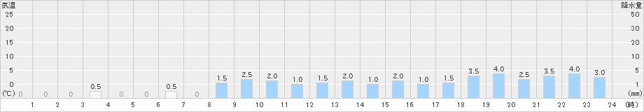 御母衣(>2023年11月18日)のアメダスグラフ