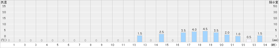 関市板取(>2023年11月18日)のアメダスグラフ