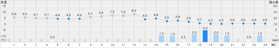 八幡(>2023年11月18日)のアメダスグラフ