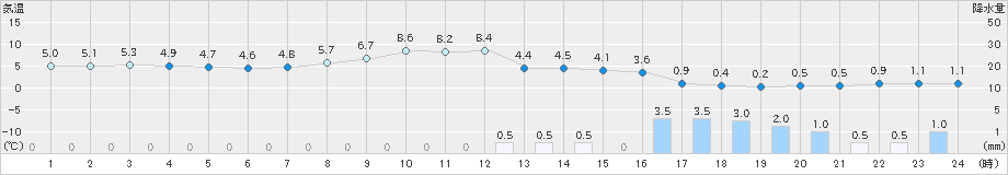 樽見(>2023年11月18日)のアメダスグラフ