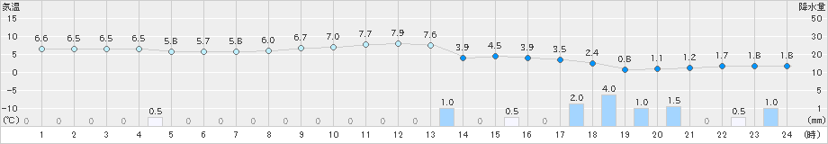 金山(>2023年11月18日)のアメダスグラフ