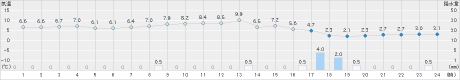 美濃(>2023年11月18日)のアメダスグラフ