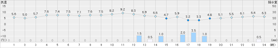 関ケ原(>2023年11月18日)のアメダスグラフ