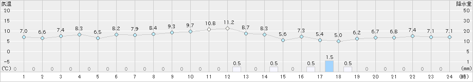 大垣(>2023年11月18日)のアメダスグラフ