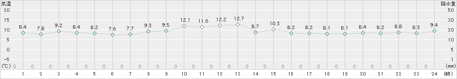 桑名(>2023年11月18日)のアメダスグラフ