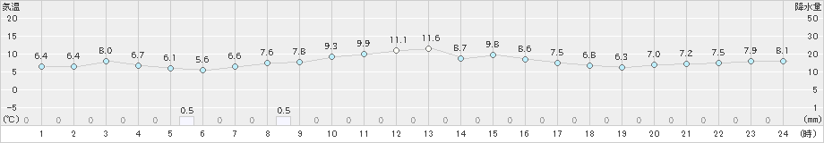 四日市(>2023年11月18日)のアメダスグラフ