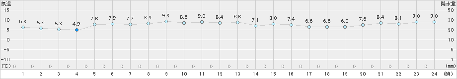 鳥羽(>2023年11月18日)のアメダスグラフ