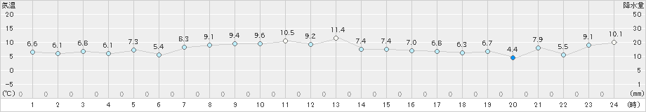 南伊勢(>2023年11月18日)のアメダスグラフ