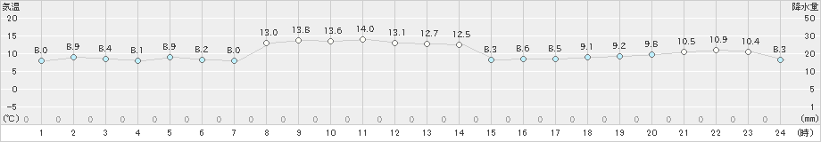 尾鷲(>2023年11月18日)のアメダスグラフ