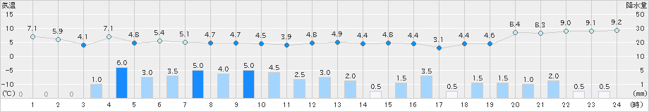 氷見(>2023年11月18日)のアメダスグラフ