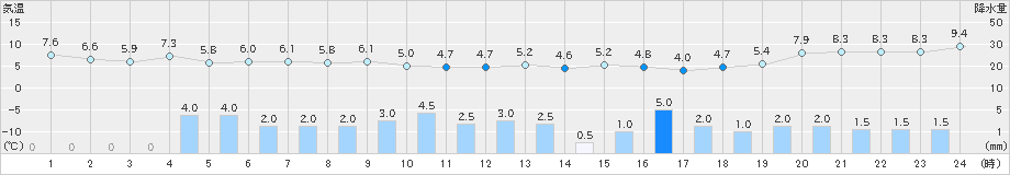 伏木(>2023年11月18日)のアメダスグラフ