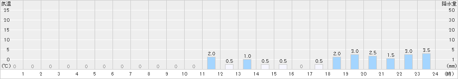 立山芦峅(>2023年11月18日)のアメダスグラフ