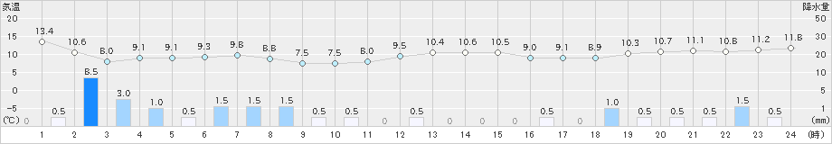 志賀(>2023年11月18日)のアメダスグラフ