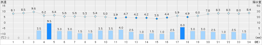 加賀中津原(>2023年11月18日)のアメダスグラフ