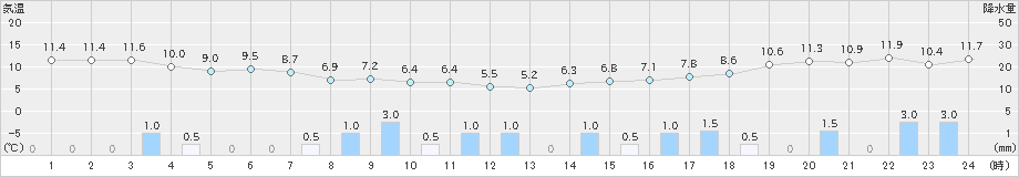 越廼(>2023年11月18日)のアメダスグラフ