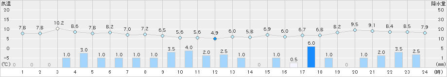 福井(>2023年11月18日)のアメダスグラフ