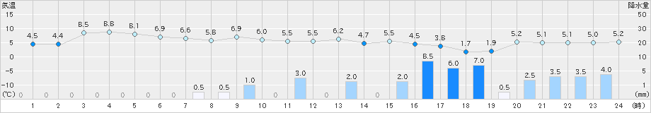 今庄(>2023年11月18日)のアメダスグラフ