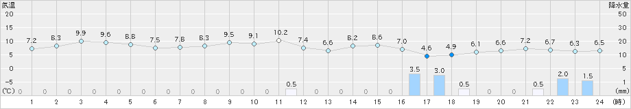 美浜(>2023年11月18日)のアメダスグラフ