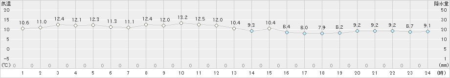 新宮(>2023年11月18日)のアメダスグラフ