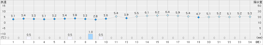 久世(>2023年11月18日)のアメダスグラフ