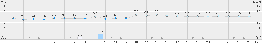 津山(>2023年11月18日)のアメダスグラフ