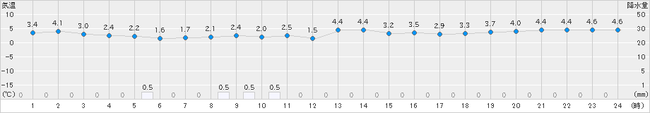 新見(>2023年11月18日)のアメダスグラフ