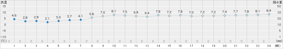 和気(>2023年11月18日)のアメダスグラフ