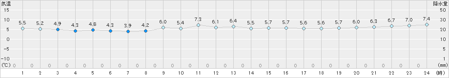 日応寺(>2023年11月18日)のアメダスグラフ