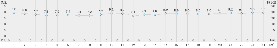 倉敷(>2023年11月18日)のアメダスグラフ